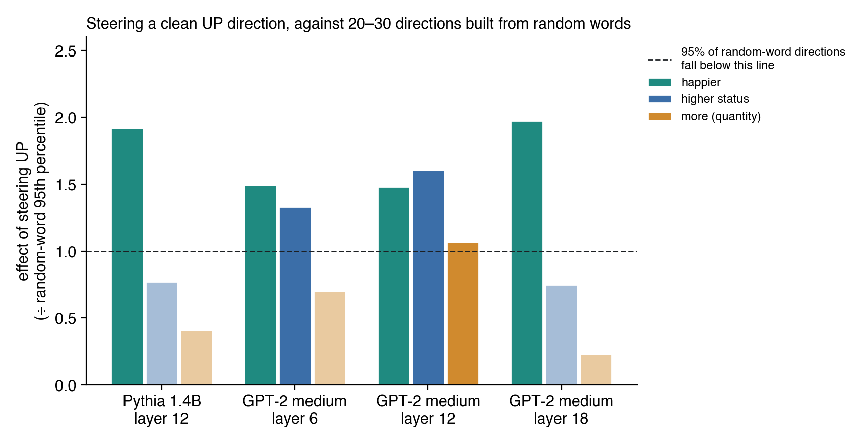 Effect of steering a clean UP direction on happiness, status and quantity, as a multiple of the 95th percentile of random-word directions, in Pythia 1.4B and three layers of GPT-2 medium