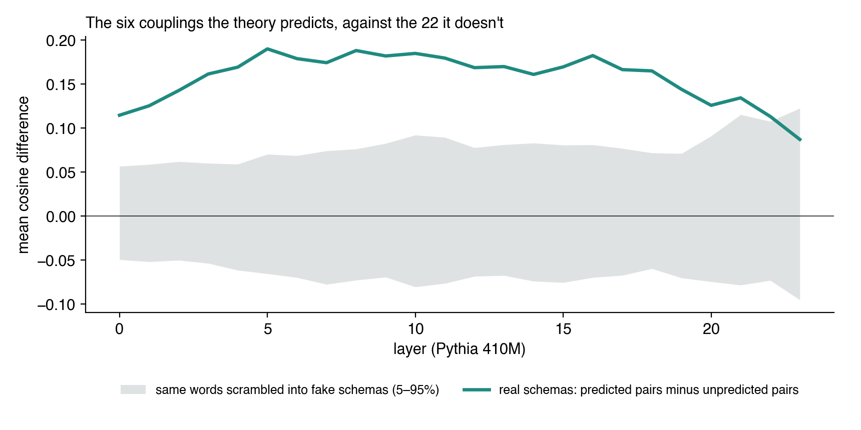 Predicted minus unpredicted schema couplings across 24 layers of Pythia 410M, against a scrambled-schema null band
