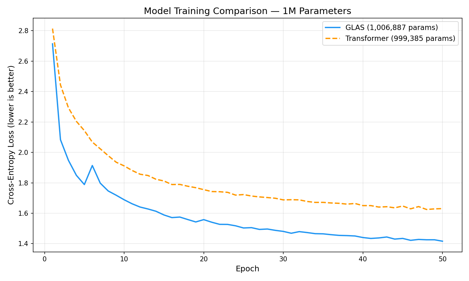 Training curves at 1M parameters: GLAS reaches lower cross-entropy than the matched transformer at every epoch after the second
