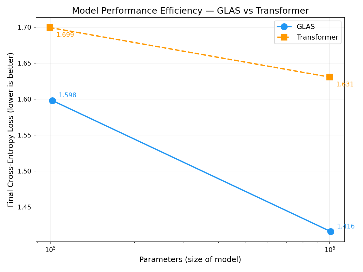 Final cross-entropy versus parameter count; GLAS below the transformer at both sizes, with a widening gap