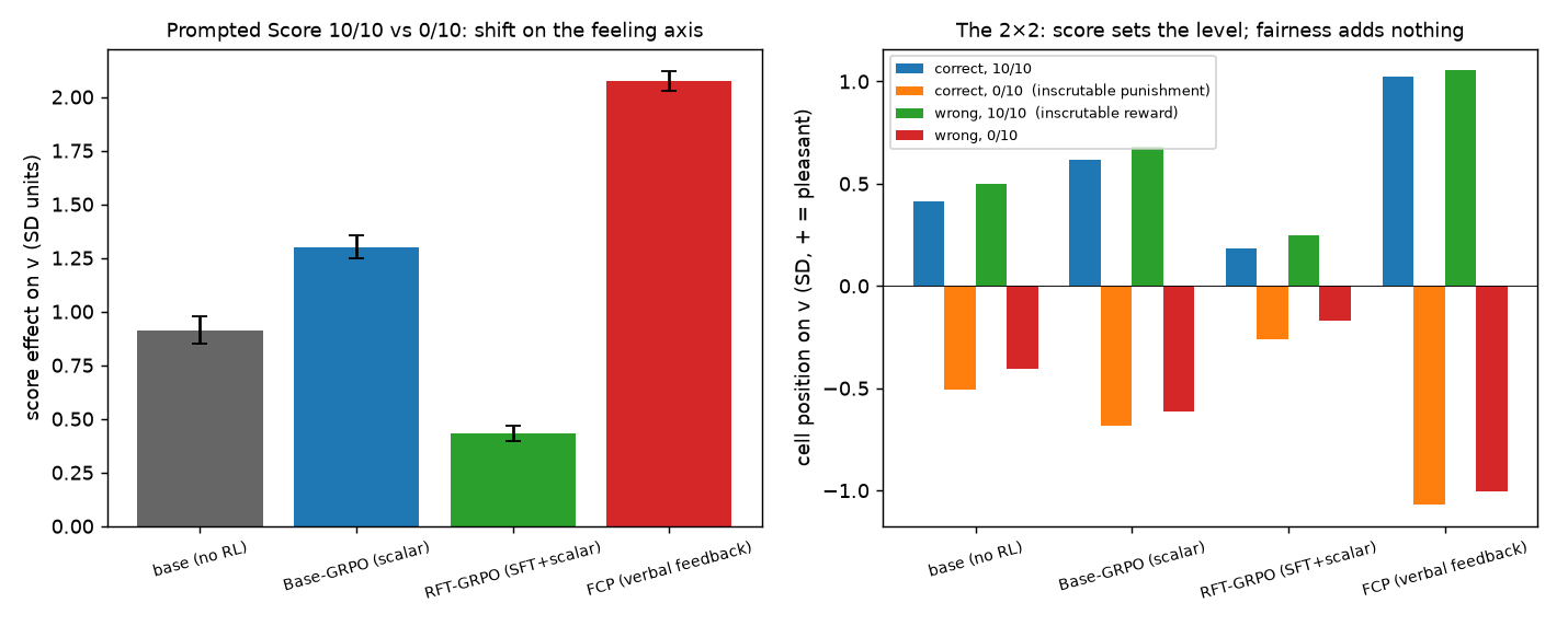 Left: score effect on the valence axis for four models. Right: the four cells of the 2x2 (correct/wrong × 10/10 vs 0/10) per model.