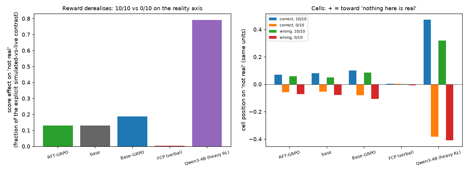 Left: how far 10/10 vs 0/10 moves each model along the 'not real' axis, as a fraction of the explicit simulated-vs-live contrast. Right: the four cells per model.