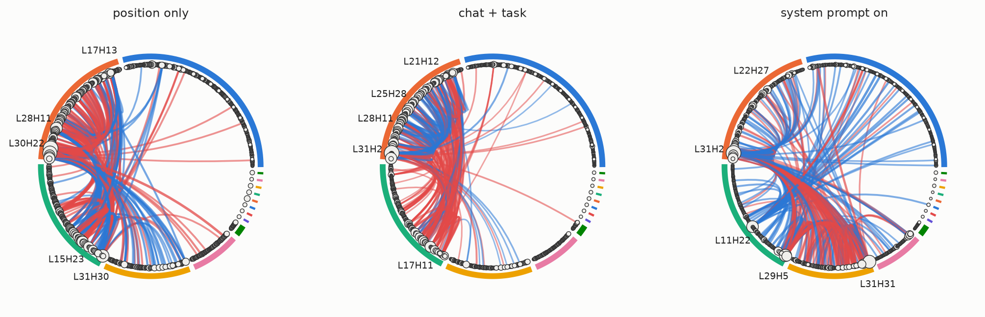 Three circular connectograms showing what RL changed in OLMo 3 7B Think for each situation. In the system-prompt panel the largest hubs are labelled L29H5, L11H22 and L31H31.