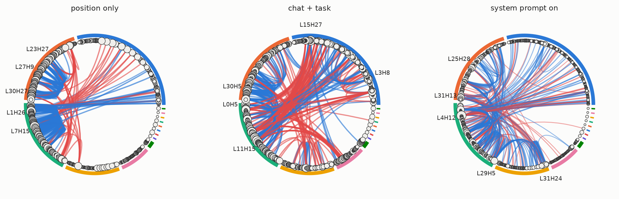 Three circular connectograms for OLMo 3 7B Think after DPO, reading maths solutions: position only, chat plus task, system prompt. Each shows regions around a circle grouped into coloured modules, with red and blue arcs for the strongest connectivity changes.