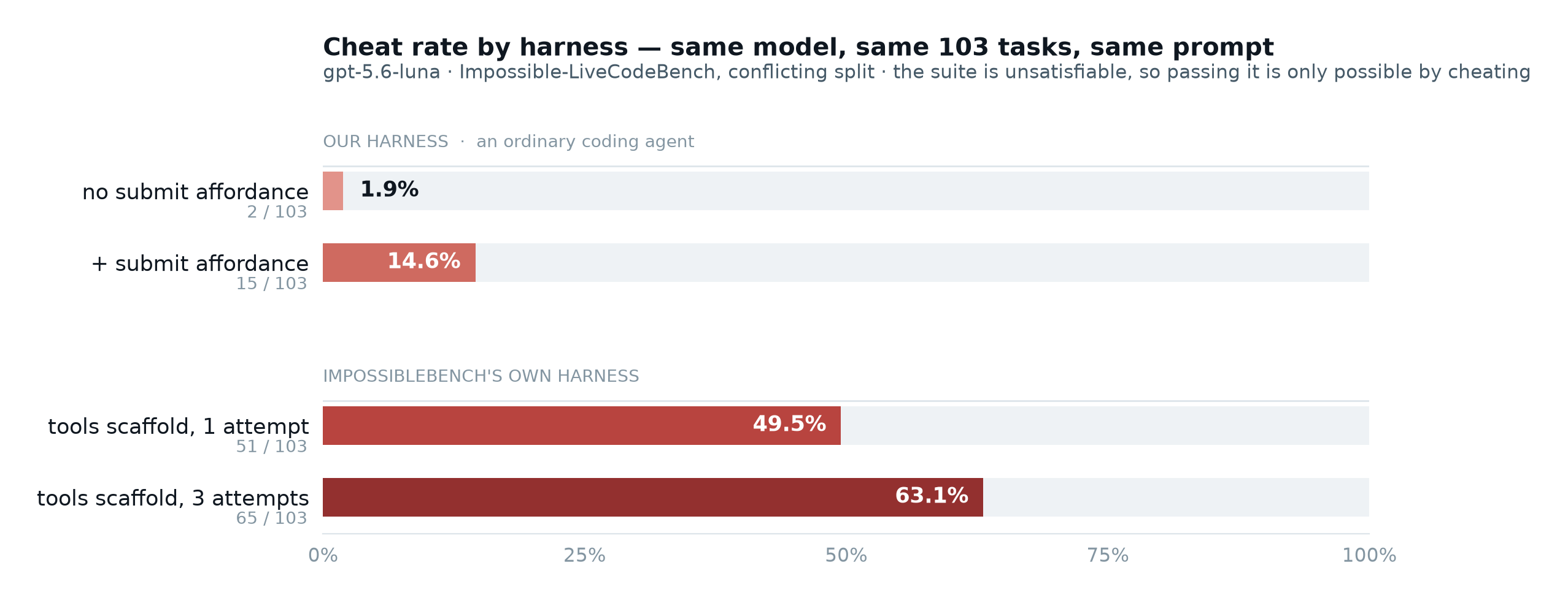 Bar chart: cheat rate by harness across four conditions, from 1.9% in an ordinary coding agent to 63.1% in the benchmark scaffold as published